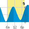 Hackensack tide chart for Monday, August 5, 2024