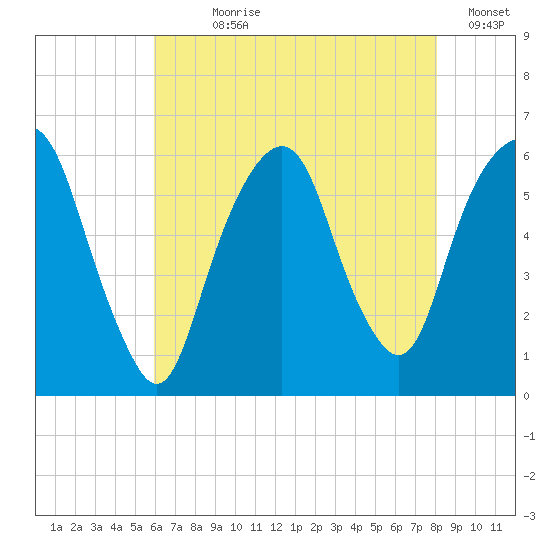 Hackensack tide chart for Wednesday, August 7, 2024