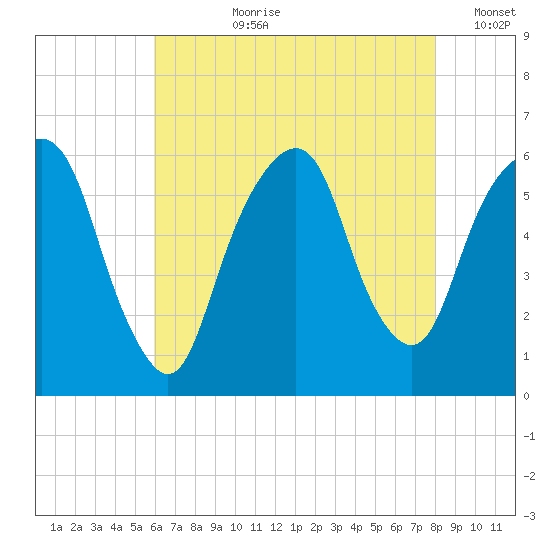 Hackensack tide chart for Thursday, August 8, 2024