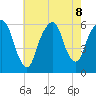 Hackensack tide chart for Thursday, August 8, 2024
