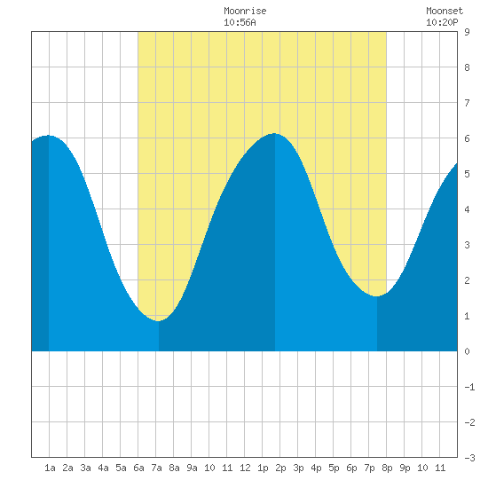 Hackensack tide chart for Friday, August 9, 2024