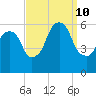 Hackensack tide chart for Tuesday, September 10, 2024