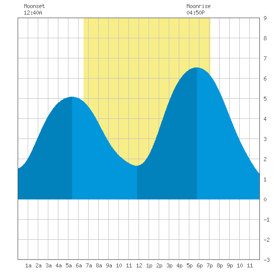 Hackensack tide chart for Friday, September 13, 2024