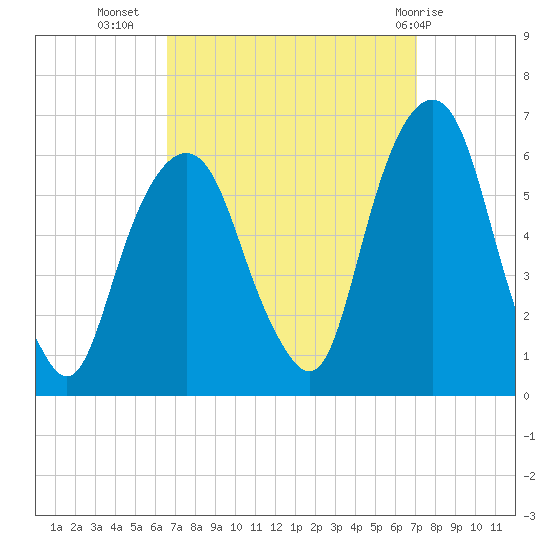 Hackensack tide chart for Sunday, September 15, 2024