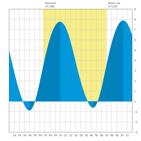 Hackensack tide chart for Wednesday, September 18, 2024