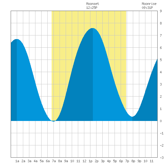 Hackensack tide chart for Sunday, September 22, 2024
