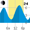 Hackensack tide chart for Tuesday, September 24, 2024