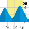 Hackensack tide chart for Wednesday, September 25, 2024