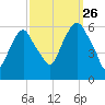 Hackensack tide chart for Thursday, September 26, 2024