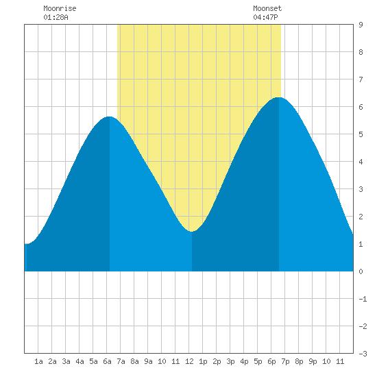 Hackensack tide chart for Friday, September 27, 2024