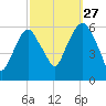 Hackensack tide chart for Friday, September 27, 2024