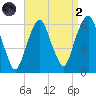 Hackensack tide chart for Monday, September 2, 2024