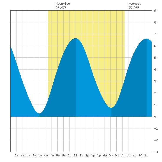 Hackensack tide chart for Wednesday, September 4, 2024