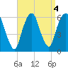 Hackensack tide chart for Wednesday, September 4, 2024