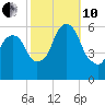 Hackensack tide chart for Thursday, October 10, 2024