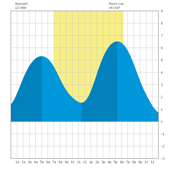 Hackensack tide chart for Saturday, October 12, 2024