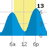Hackensack tide chart for Sunday, October 13, 2024