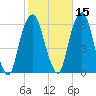 Hackensack tide chart for Tuesday, October 15, 2024