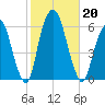 Hackensack tide chart for Sunday, October 20, 2024