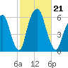 Hackensack tide chart for Monday, October 21, 2024