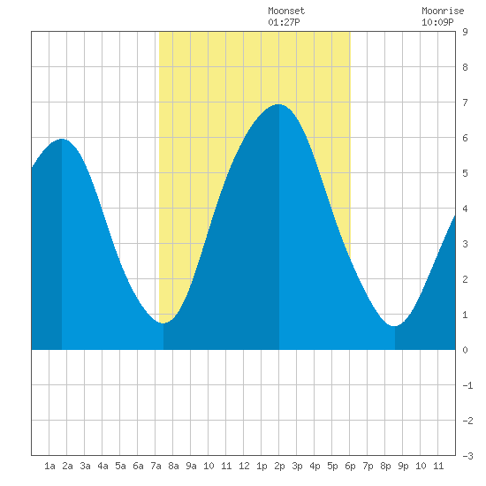 Hackensack tide chart for Tuesday, October 22, 2024