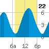 Hackensack tide chart for Tuesday, October 22, 2024