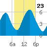 Hackensack tide chart for Wednesday, October 23, 2024