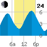 Hackensack tide chart for Thursday, October 24, 2024