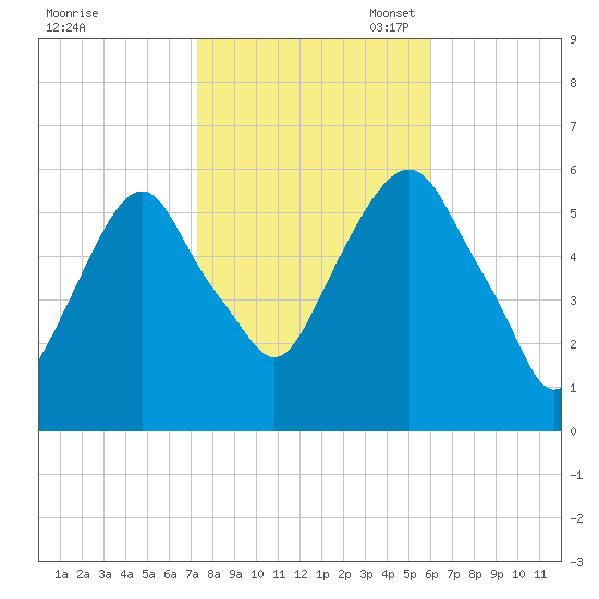 Hackensack tide chart for Friday, October 25, 2024