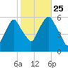 Hackensack tide chart for Friday, October 25, 2024