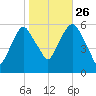 Hackensack tide chart for Saturday, October 26, 2024