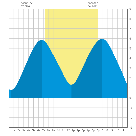Hackensack tide chart for Sunday, October 27, 2024