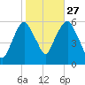 Hackensack tide chart for Sunday, October 27, 2024