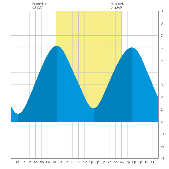Hackensack tide chart for Monday, October 28, 2024