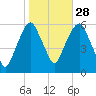 Hackensack tide chart for Monday, October 28, 2024