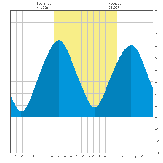Hackensack tide chart for Tuesday, October 29, 2024
