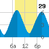 Hackensack tide chart for Tuesday, October 29, 2024