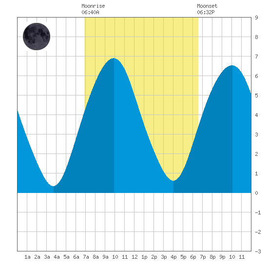 Hackensack tide chart for Wednesday, October 2, 2024