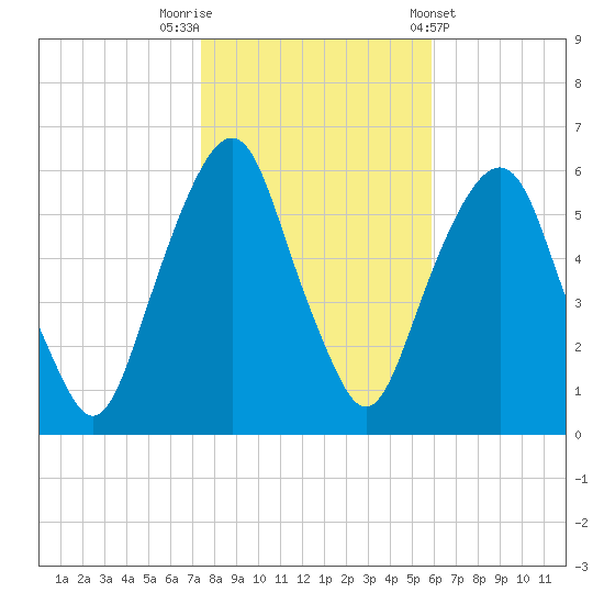 Hackensack tide chart for Wednesday, October 30, 2024