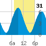 Hackensack tide chart for Thursday, October 31, 2024