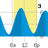 Hackensack tide chart for Thursday, October 3, 2024