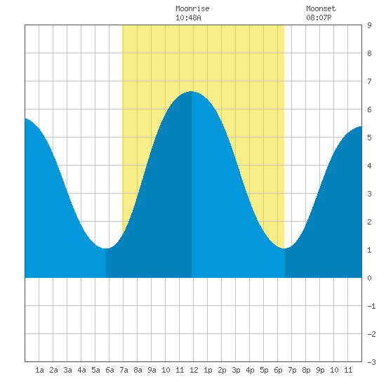 Hackensack tide chart for Sunday, October 6, 2024