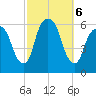 Hackensack tide chart for Sunday, October 6, 2024