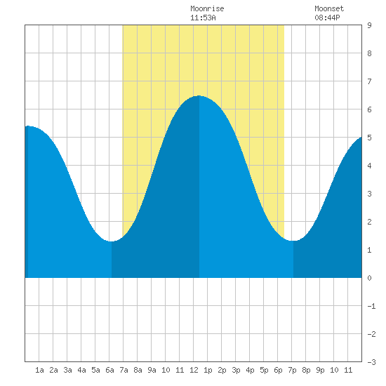 Hackensack tide chart for Monday, October 7, 2024