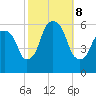 Hackensack tide chart for Tuesday, October 8, 2024