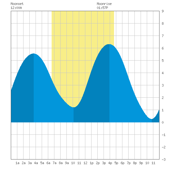 Hackensack tide chart for Sunday, November 10, 2024