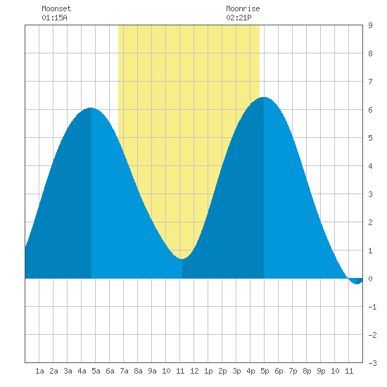 Hackensack tide chart for Monday, November 11, 2024