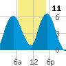 Hackensack tide chart for Monday, November 11, 2024