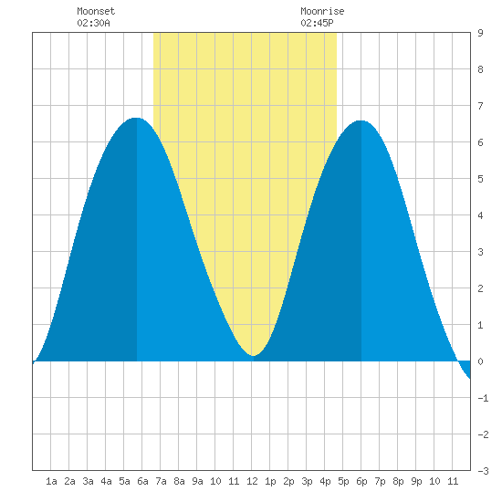 Hackensack tide chart for Tuesday, November 12, 2024