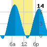 Hackensack tide chart for Thursday, November 14, 2024